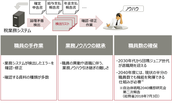 自治体の住民税賦課業務における課題