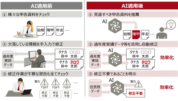 職員の手作業を軽減するAIの3つの機能