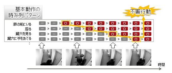 図1 不審行動とみなす基本動作の組み合わせ例