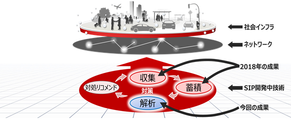 図. 本事業の概要図