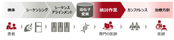 図1 がんゲノム医療における治療方針の検討作業の位置付け