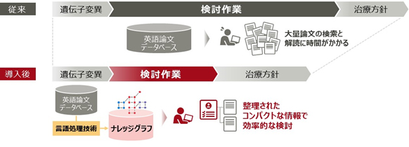 図2 本技術導入による効果