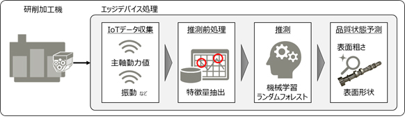 AIモデルを活用した品質保証の仕組み