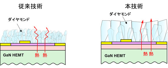 図1 開発したダイヤモンド膜と従来技術との比較