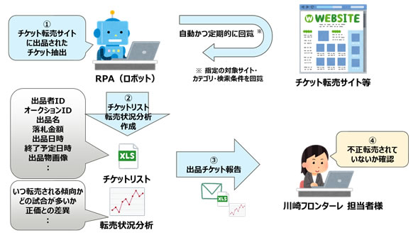 「チケット転売対策」システム概要図