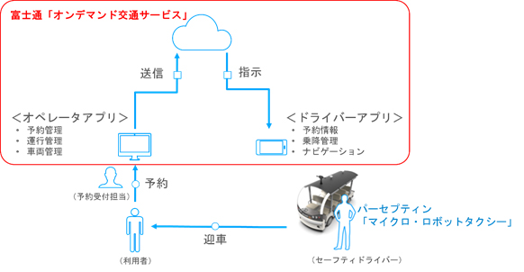 実証実験のシステム概要図