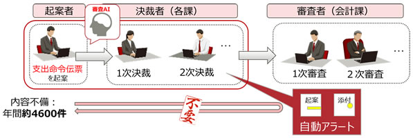 支出業務における決裁・審査業務の流れと内容不備を検知するAI機能