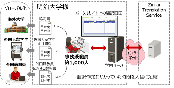 明治大学様における利用イメージ