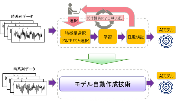 図1 新技術の導入前と導入後の作業イメージ