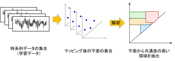 図3 時系列の学習データを用いたAIモデルの作成