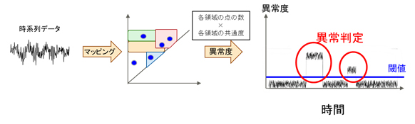 図4 AIモデルを用いた未知の時系列データの予測