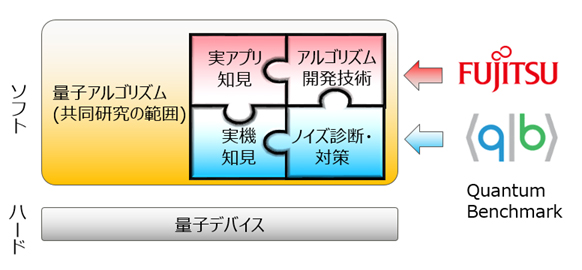 図. 量子コンピュータの階層と共同研究のイメージ
