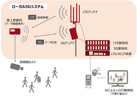 図. ローカル5Gシステムの概要
