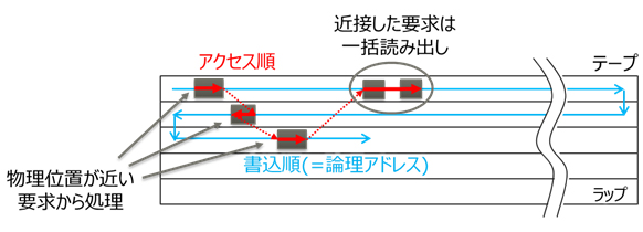 図3 物理位置を考慮したアクセス順序制御のイメージ