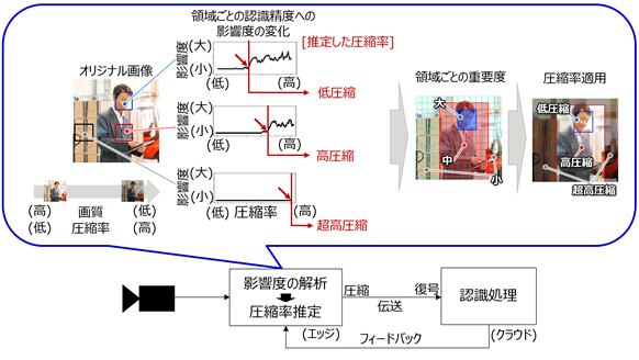 図2 AIの認識精度を元に圧縮率を推定