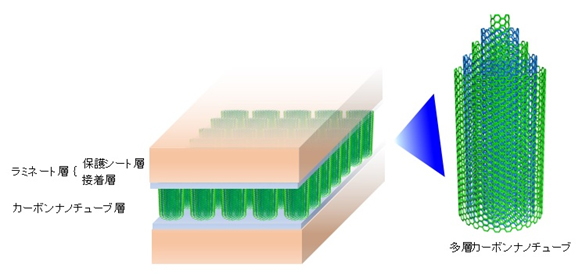図1 カーボンナノチューブ接着シートの積層構造と多層カーボンナノチューブ