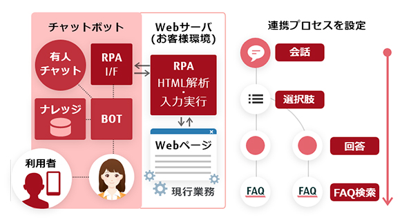 既存システムへのチャットによる手続きサービス追加のイメージ