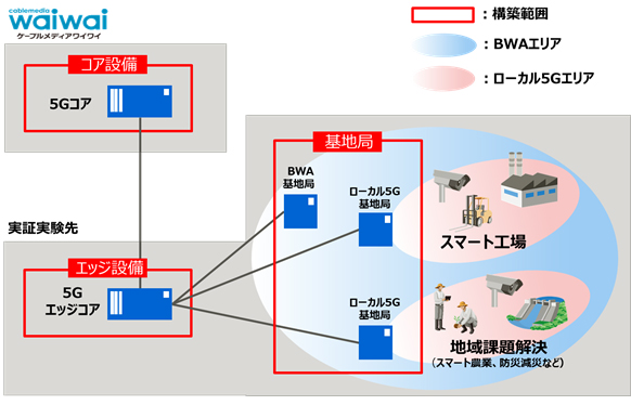 図1. 検証設備イメージ