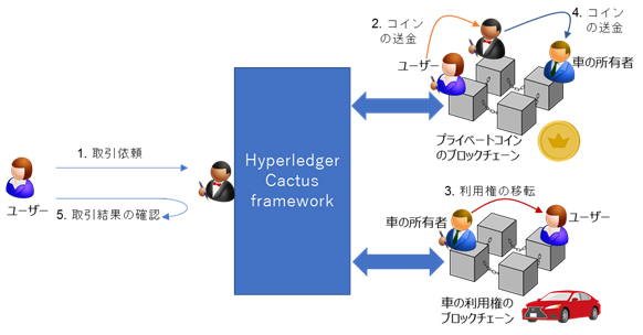 図1. 2つのブロックチェーンを連動させた統合的なサービス例