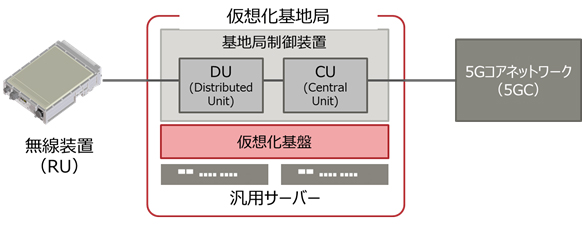 5G向け仮想化基地局のイメージ図