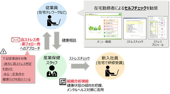 図2. 在宅勤務者向けメンタルヘルス対策のイメージ図