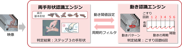 図3 複雑な両手指の動作を両手の全体形状と動きパターンの組み合わせとして認識