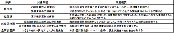 効率化対象とした6業務