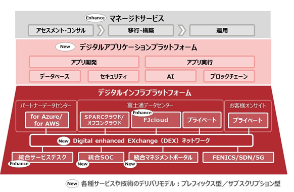 図1．「FUJITSU Hybrid IT Service」の概要図