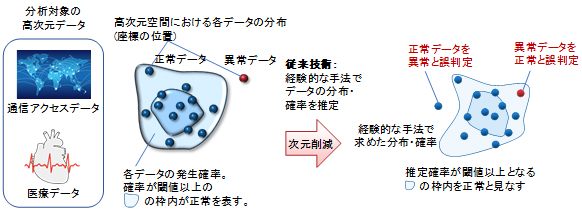 図1 従来の課題(異常検知の例):定量的な裏付けのない経験的な手法のため、誤った判定が発生