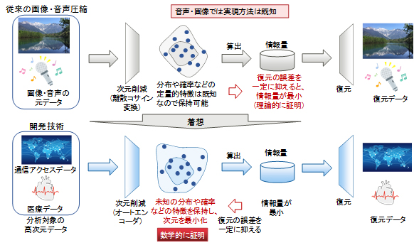 図2 情報圧縮技術に着想を得た、データの特徴に忠実な分布・確率の獲得の理論フレームワーク
