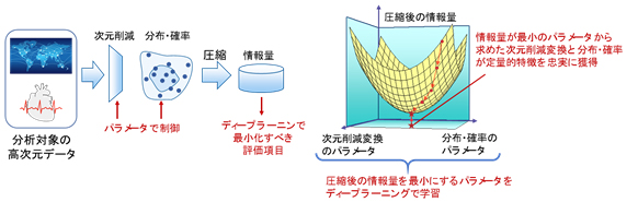 図3 次元削減変換および分布・確率を求めるディープラーニング技術