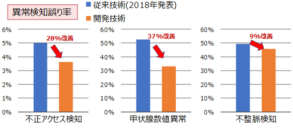 図4 異常検知に本技術を適用した場合の誤り率の改善