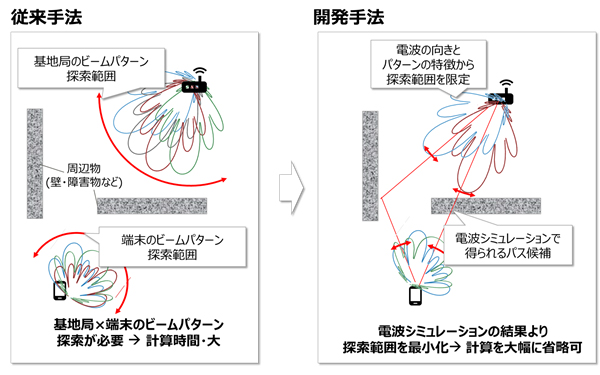 図2 電波シミュレーション結果を用いたビームフォーミングパターンの探索の高速化