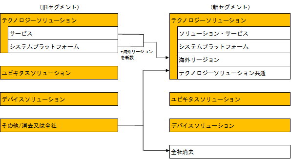 新旧セグメントの対照表