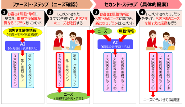 保険提案プロセスにおけるAI活用イメージ