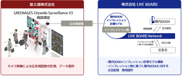 【インプレッション計測モデルにおける各社の役割】