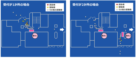 図1：避難者の避難行動の違いによる感染リスクをシミュレーションで評価