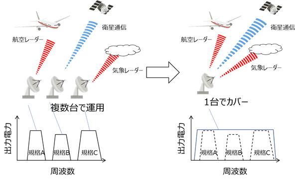 図1 (左)従来の送信装置 (右)開発した技術を適用した場合の送信装置