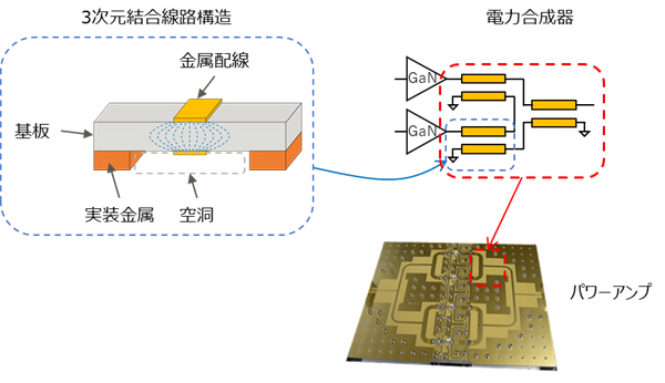 図2 開発した3次元配線構造、それにより構成されるGaNパワーアンプの概念図とその実装写真