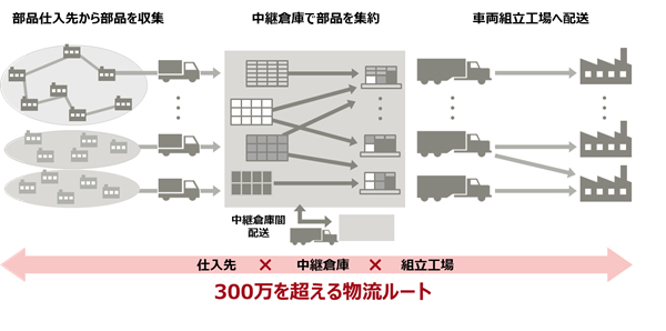 図1 大規模物流ネットワーク（イメージ）