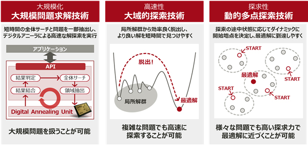 図2 今回適用した「デジタルアニーラ」の新たな求解技術