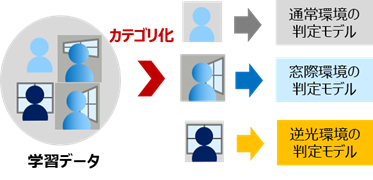 (a) 学習フェーズ