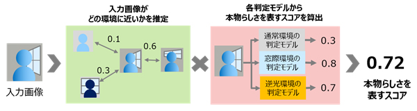 (b) 判定フェーズ