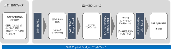 「BLUEFIELD™」アプローチのプロセス図