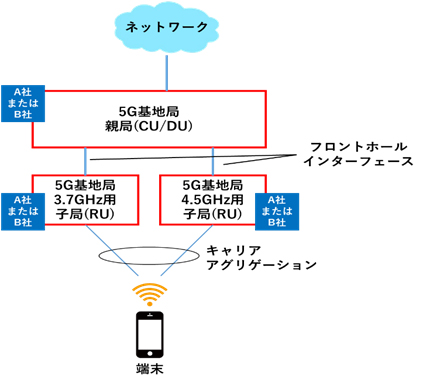 マルチベンダーRANによる5G周波数帯のキャリアアグリゲーションイメージ