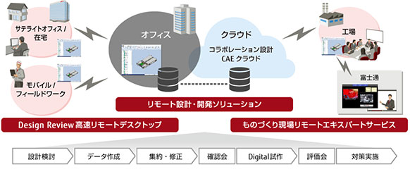 ニューノーマルに向けたものづくりソリューション概要