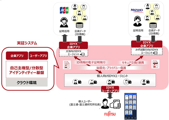 実証システムのイメージ図