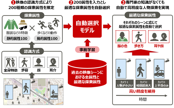 図1 ロバスト人物探索技術の概要