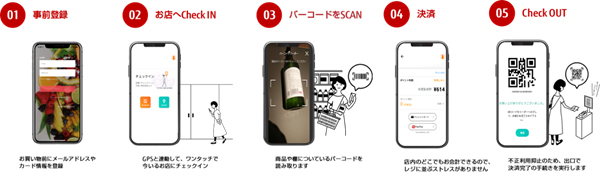 「Brainforceウォークスルーチェックアウト」利用イメージ