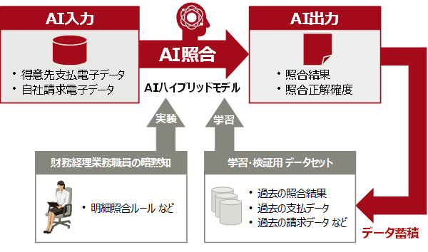 売掛照合AIハイブリッドモデルのイメージ
